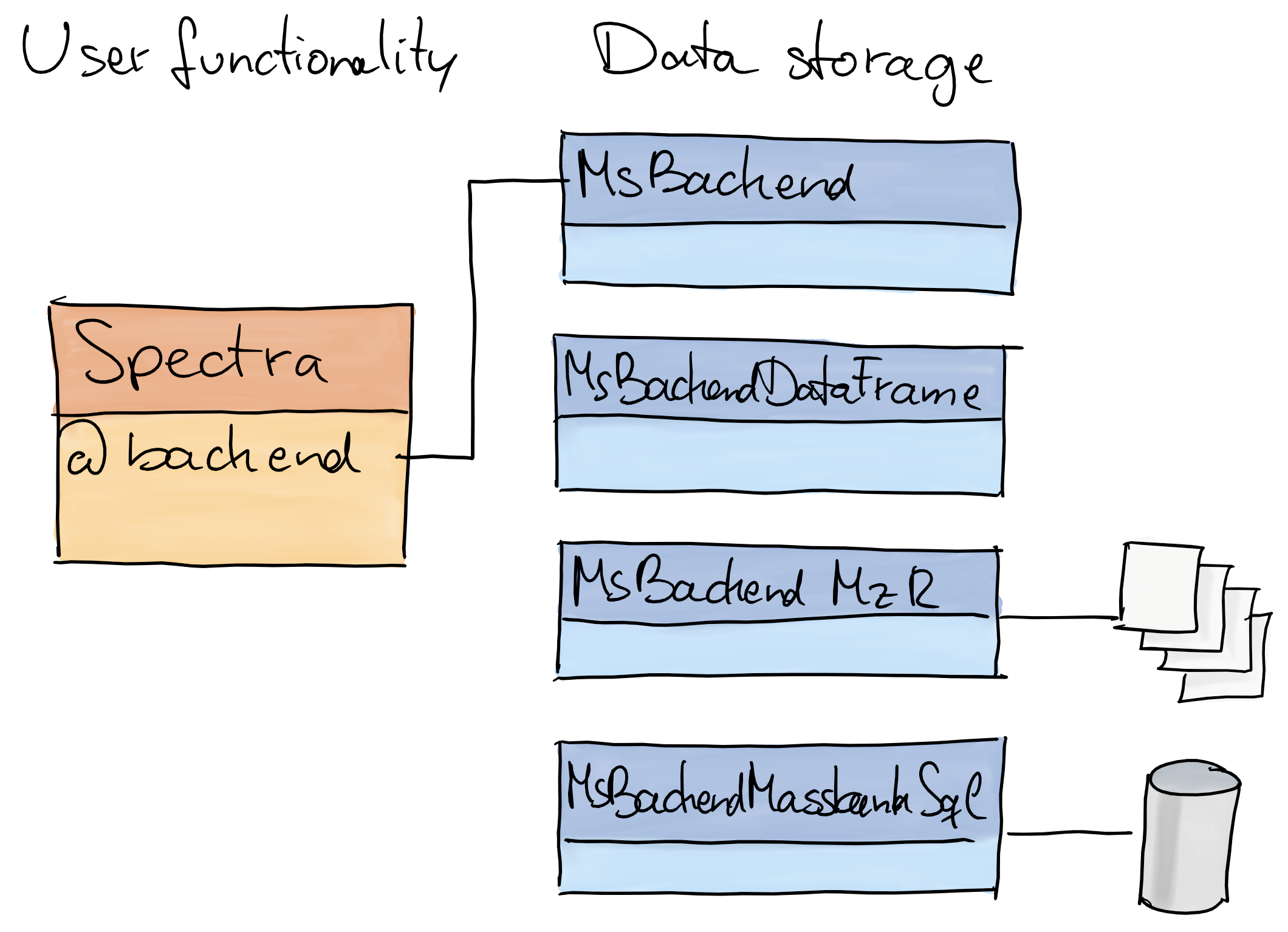 Spectra: separation into user functionality and data representation