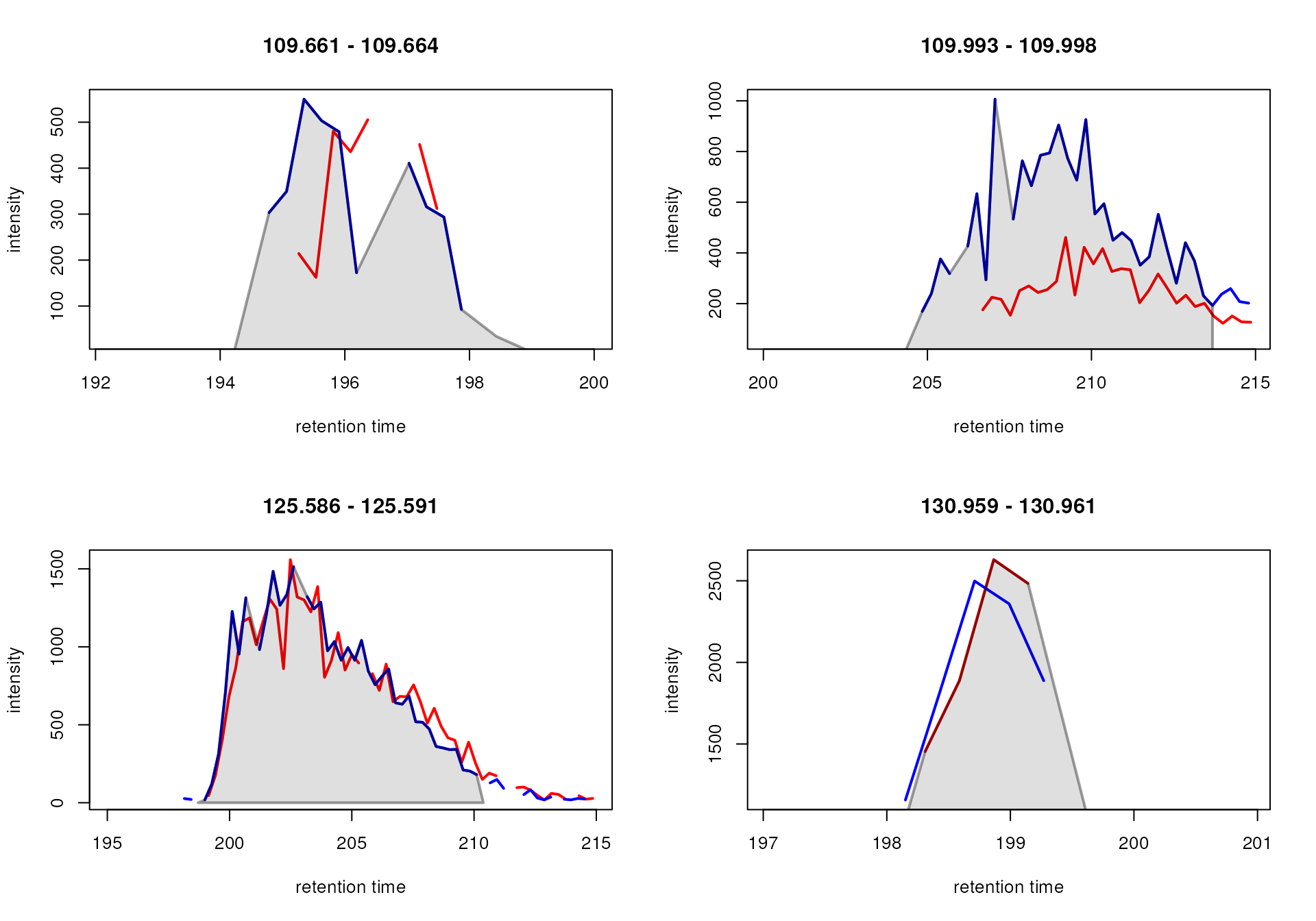 Examples of features for which a peak was only identified in one sample.