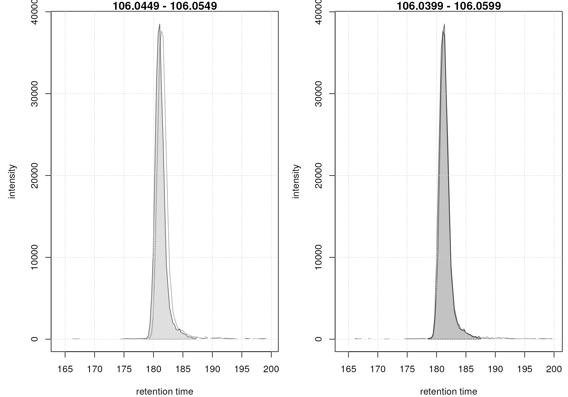EIC for Serine before (left) and after (right) alignment
