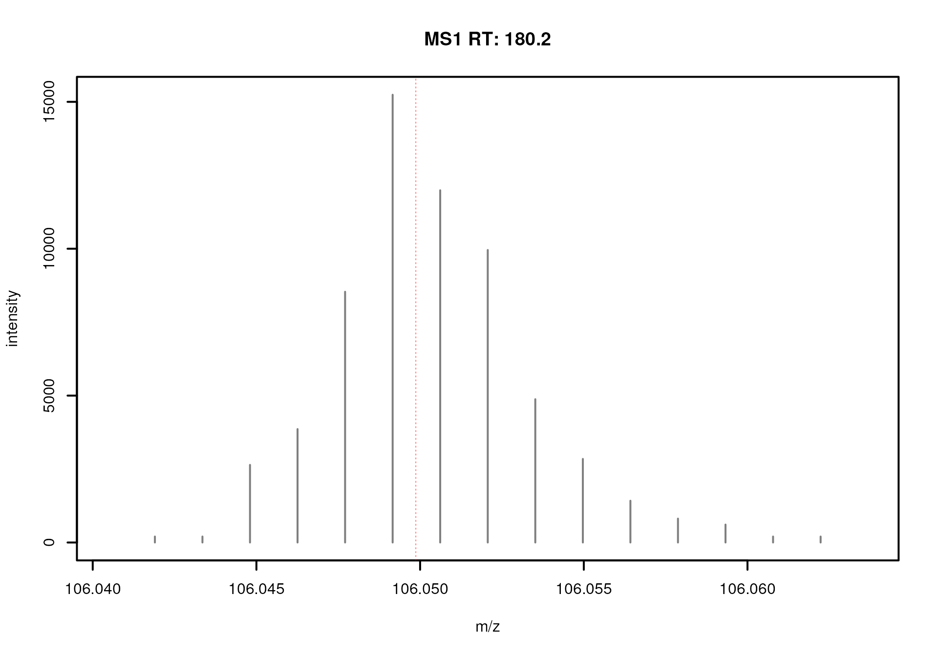 Profile-mode mass peak for the [M+H]+ ion of serine. The theoretical *m/z* of that ion is indicated with a dotted red line.