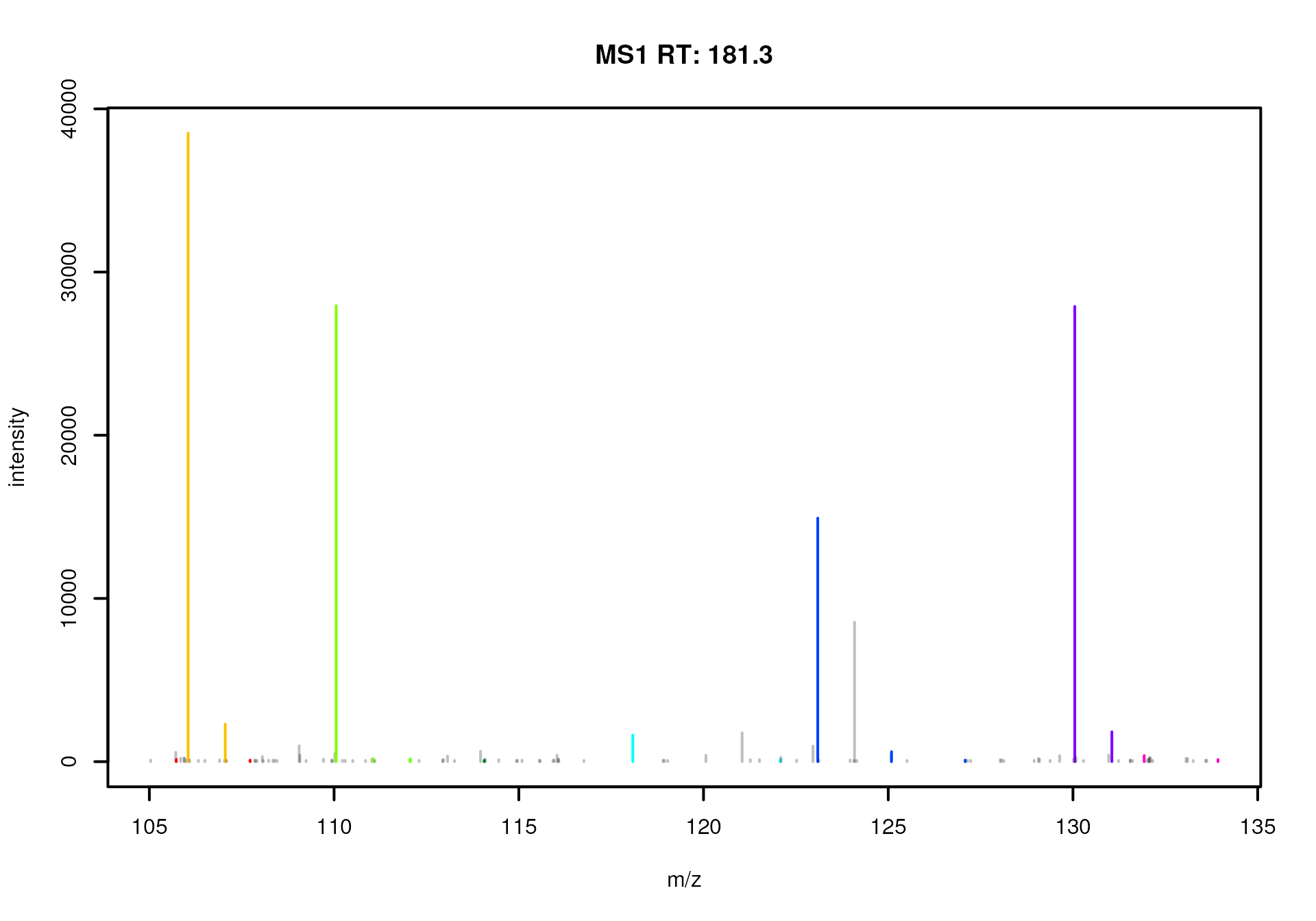 MS1 spectrum with potential isotope groups highlighted in different colors.